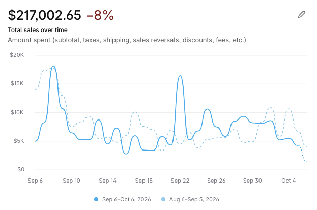Store dashboard showing $217,002.65 in total sales, September 6 to October 6, 2026